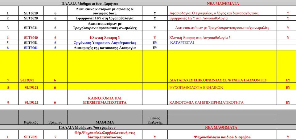 ατόμων με Τραχηλοκρανιοπροσωπικές ανωμαλίες Υ Διατ.επικ.