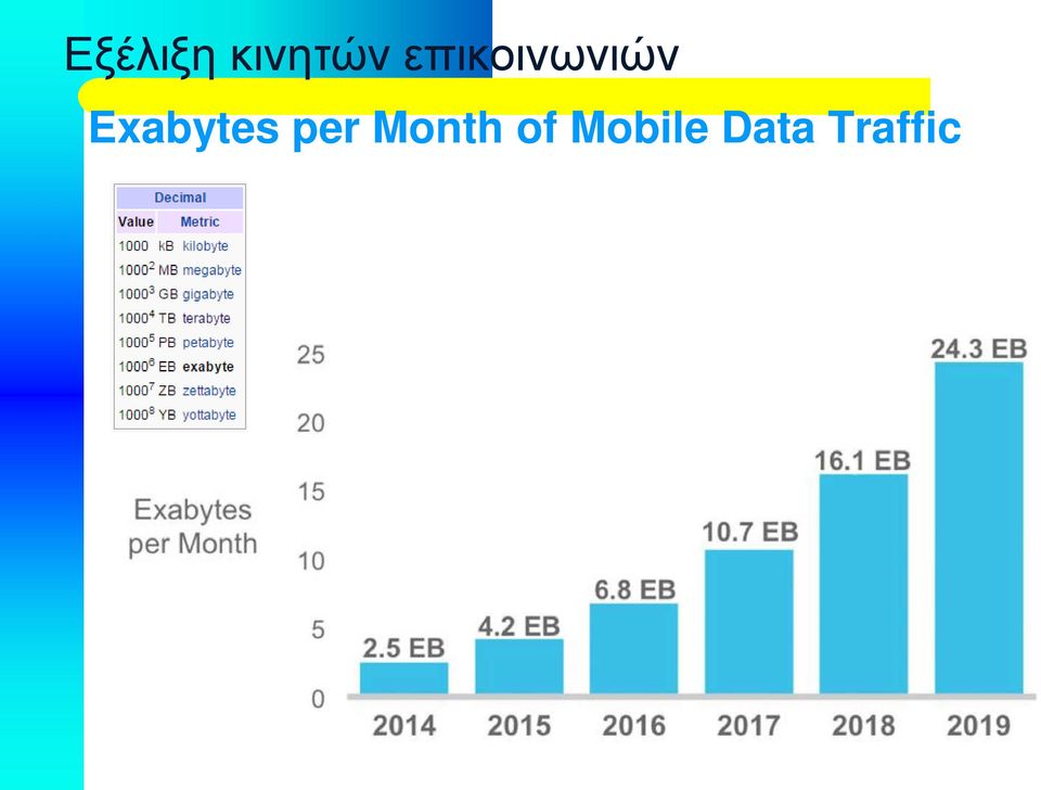 Exabytes per