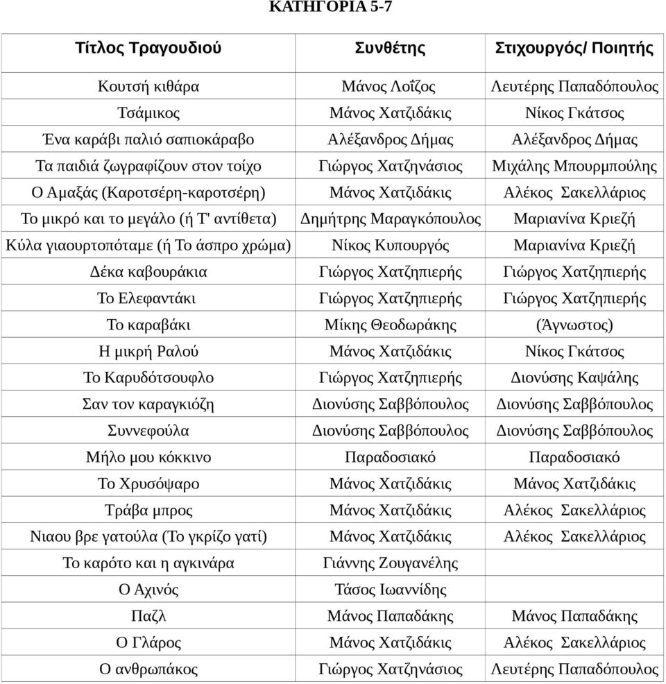 ΚΑΤΗΓΟΡΙΑ 5-7. Τίτλος Τραγουδιού Συνθέτης Στιχουργός/ Ποιητής - PDF ΔΩΡΕΑΝ  Λήψη
