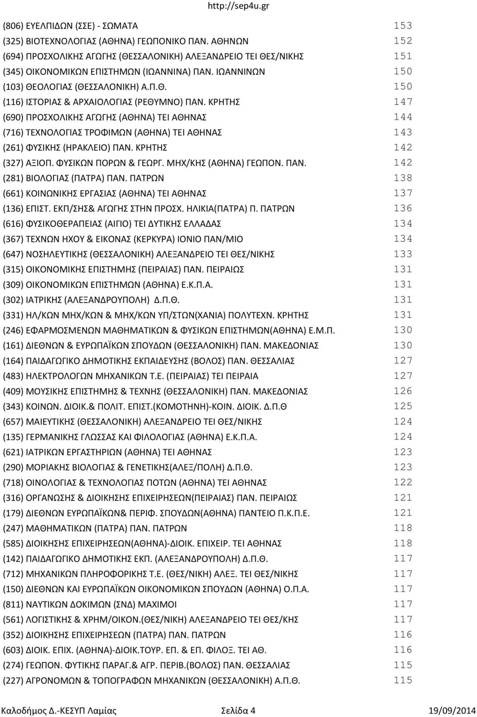 ΚΡΗΤΗΣ 147 (690) ΠΡΟΣΧΟΛΙΚΗΣ ΑΓΩΓΗΣ (ΑΘΗΝΑ) ΤΕΙ ΑΘΗΝΑΣ 144 (716) ΤΕΧΝΟΛΟΓΙΑΣ ΤΡΟΦΙΜΩΝ (ΑΘΗΝΑ) ΤΕΙ ΑΘΗΝΑΣ 143 (261) ΦΥΣΙΚΗΣ (ΗΡΑΚΛΕΙΟ) ΠΑΝ. ΚΡΗΤΗΣ 142 (327) ΑΞΙΟΠ. ΦΥΣΙΚΩΝ ΠΟΡΩΝ & ΓΕΩΡΓ.