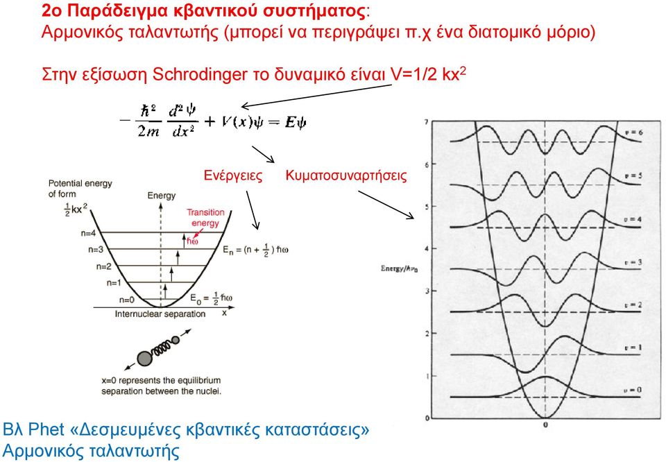 χ ένα διατομικό μόριο) Στην εξίσωση Schrodinger το δυναμικό