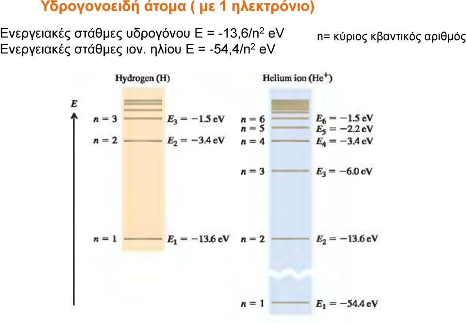 -13,6/n 2 ev Ενεργειακές στάθμες ιον.