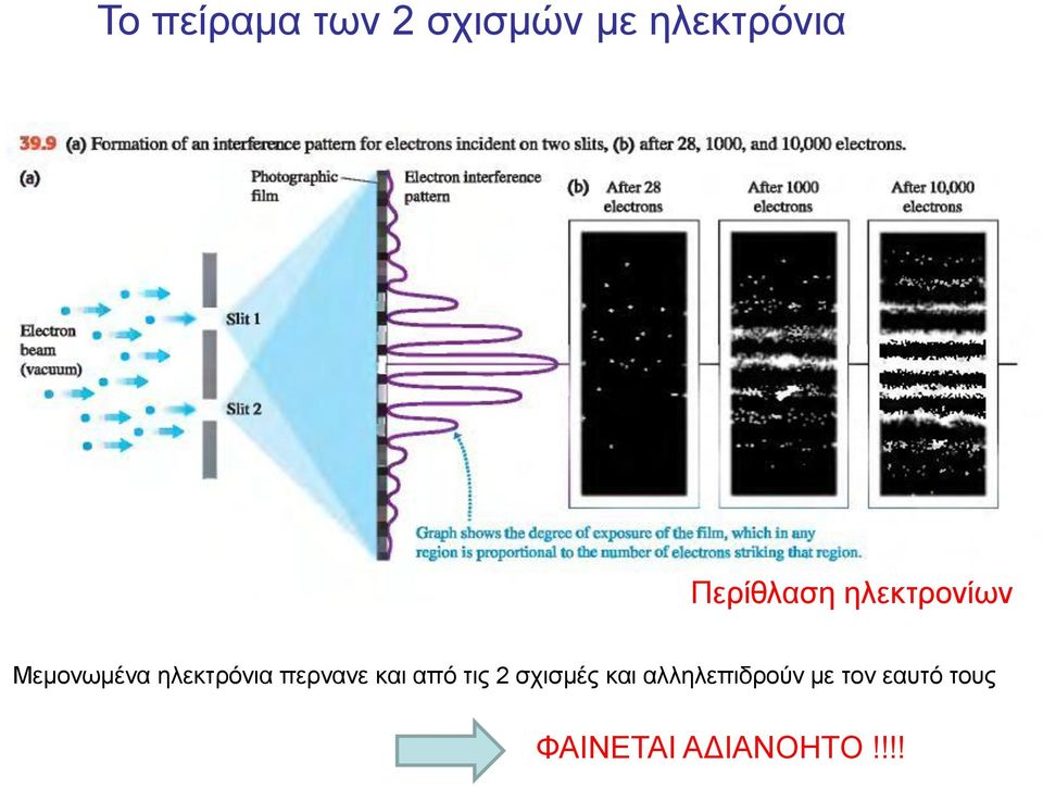 ηλεκτρόνια περνανε και από τις 2 σχισμές