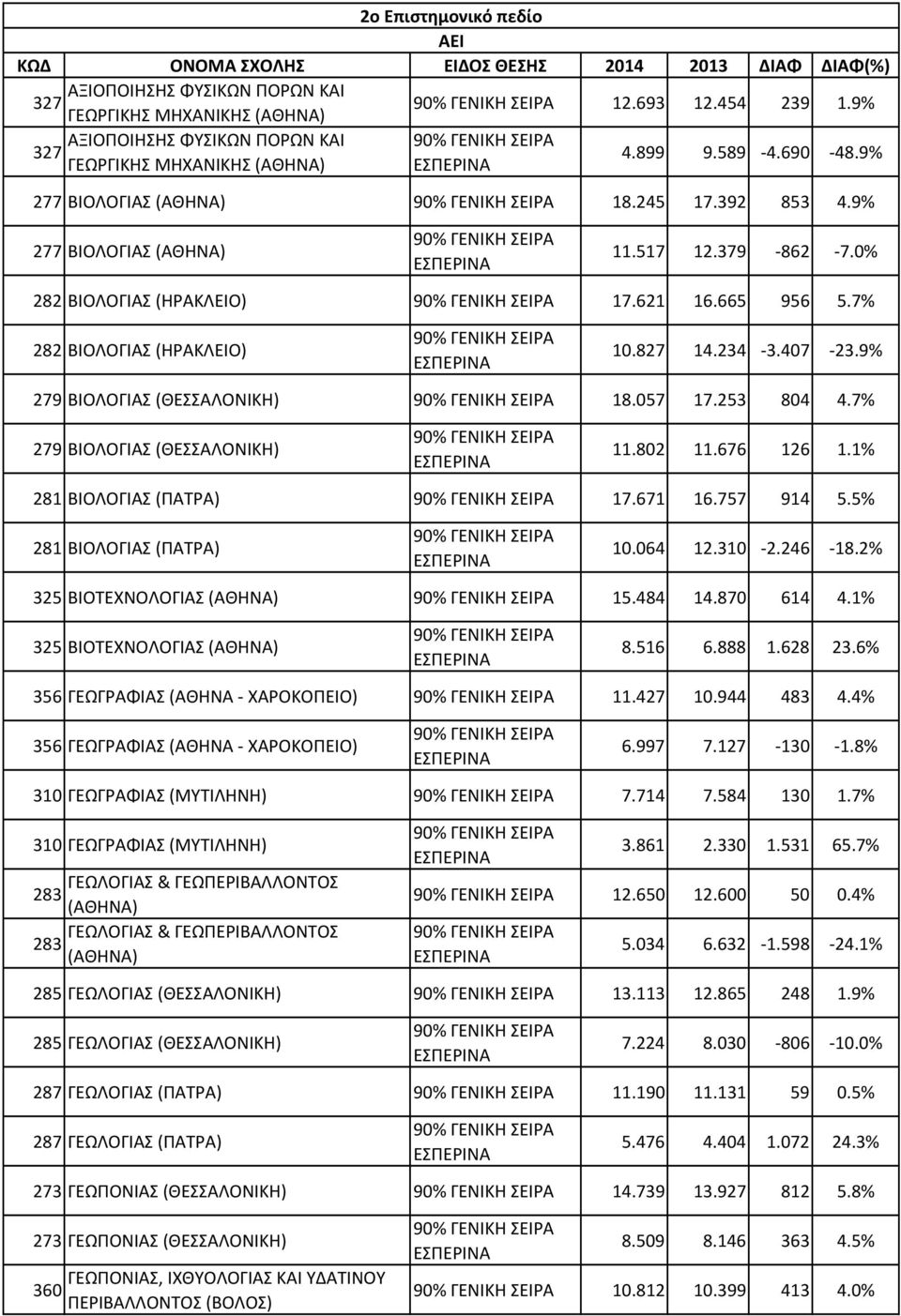 0% 282 ΒΙΟΛΟΓΙΑΣ (ΗΡΑΚΛΕΙΟ) 17.621 16.665 956 5.7% 282 ΒΙΟΛΟΓΙΑΣ (ΗΡΑΚΛΕΙΟ) 10.827 14.234-3.407-23.9% 279 ΒΙΟΛΟΓΙΑΣ (ΘΕΣΣΑΛΟΝΙΚΗ) 18.057 17.253 804 4.7% 279 ΒΙΟΛΟΓΙΑΣ (ΘΕΣΣΑΛΟΝΙΚΗ) 11.802 11.