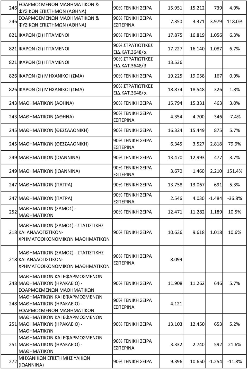 9% 826 ΙΚΑΡΩΝ (ΣΙ) ΜΗΧΑΝΙΚΟΙ (ΣΜΑ) 18.874 18.548 326 1.8% 243 ΜΑΘΗΜΑΤΙΚΩΝ (ΑΘΗΝΑ) 15.794 15.331 463 3.0% 243 ΜΑΘΗΜΑΤΙΚΩΝ (ΑΘΗΝΑ) 4.354 4.700-346 -7.4% 245 ΜΑΘΗΜΑΤΙΚΩΝ (ΘΕΣΣΑΛΟΝΙΚΗ) 16.324 15.