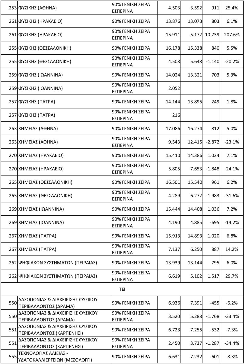 8% 257 ΦΥΣΙΚΗΣ (ΠΑΤΡΑ) 216 263 ΧΗΜΕΙΑΣ (ΑΘΗΝΑ) 17.086 16.274 812 5.0% 263 ΧΗΜΕΙΑΣ (ΑΘΗΝΑ) 9.543 12.415-2.872-23.1% 270 ΧΗΜΕΙΑΣ (ΗΡΑΚΛΕΙΟ) 15.410 14.386 1.024 7.1% 270 ΧΗΜΕΙΑΣ (ΗΡΑΚΛΕΙΟ) 5.805 7.653-1.