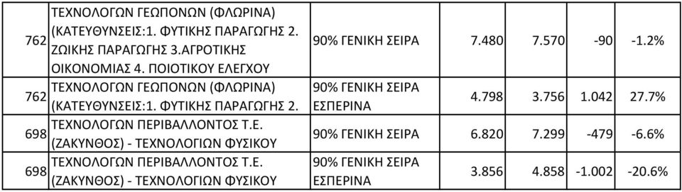 Ε. 698 (ΖΑΚΥΝΘΟΣ)- ΤΕΧΝΟΛΟΓΙΩΝ ΦΥΣΙΚΟΥ 7.480 7.570-90 -1.2% 4.798 3.756 1.042 27.