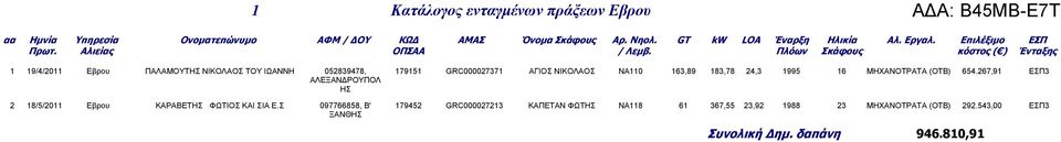 Πλόων Σκάφους κόστος ( ) Ένταξης 1 19/4/2011 Εβρου ΠΑΛΑΜΟΥΤΗΣ ΝΙΚΟΛΑΟΣ ΤΟΥ ΙΩΑΝΝΗ 052839478, 179151 GRC000027371 ΑΓΙΟΣ ΝΙΚΟΛΑΟΣ ΝΑ110 163,89 183,78 24,3
