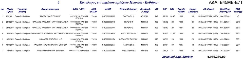 Πλόων Σκάφους κόστος ( ) Ένταξης 1 25/2/2011 Πειραιά - Κυθήρων ΜΑΛΕΑΣ ΑΛΙΕΥΤΙΚΗ ΝΕ 097975226, ΠΛΟΙΩΝ 179204 GRC000002989 ΠΟΣΕΙ ΩΝ ΙΙΙ ΝΠ10528 249 552,06 30,45 1998 13 ΜΗΧΑΝΟΤΡΑΤΑ (OTB) 904.