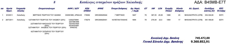 Πλόων Σκάφους κόστος ( ) Ένταξης 1 6/5/2011 Χαλκιδικής ΒΕΡΓΙΝΗΣ ΓΕΩΡΓΙΟΣ ΤΟΥ ΙΩΑΝΝΗ 030091985, ΑΡΝΑΙΑΣ 179084 GRC000025044 Γ ΒΕΡΓΙΝΗΣ ΝΙ47 78 367,55 25,95 1988 23 ΜΗΧΑΝΟΤΡΑΤΑ (OTB) 354.