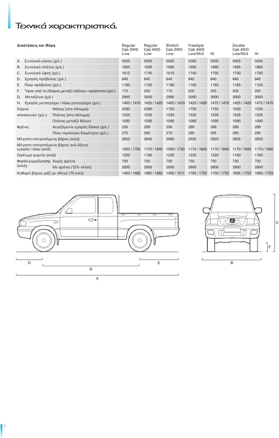 ) 840 840 840 840 840 840 840 E. Πίσω πρόβολος (χιλ.) 1180 1165 1180 1165 1165 1165 1165 F. Ύψος από το έδαφος μεταξύ αξόνων- αφόρτιστο (χιλ.) 175 205 175 205 205 205 205 G. Μεταξόνιο (χιλ.