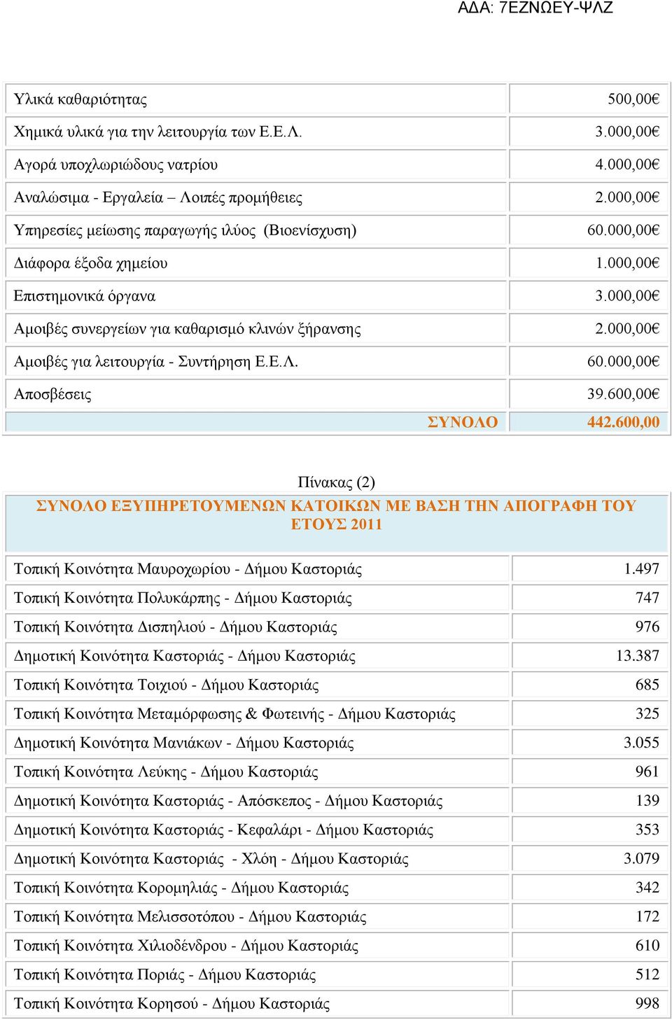 000,00 Αμοιβές για λειτουργία - Συντήρηση Ε.Ε.Λ. 60.000,00 Αποσβέσεις 39.600,00 ΣΥΝΟΛΟ 442.