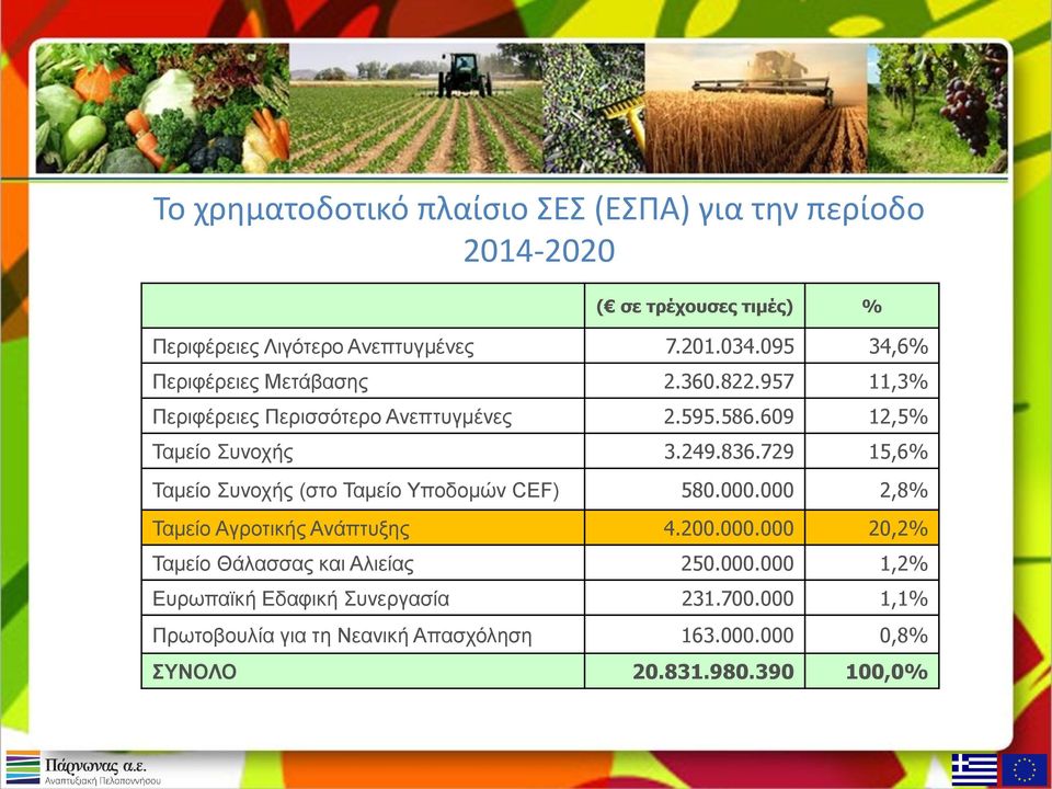 729 15,6% Ταμείο Συνοχής (στο Ταμείο Υποδομών CEF) 580.000.000 2,8% Ταμείο Αγροτικής Ανάπτυξης 4.200.000.000 20,2% Ταμείο Θάλασσας και Αλιείας 250.