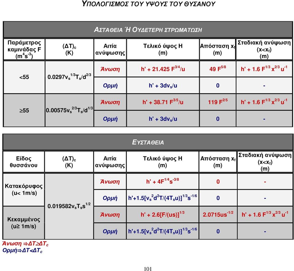 00575v s 2/3 T s /d 1/3 Ορµή h' + 3dv s /u 0 - ΕΥΣΤΑΘΕΙΑ Είδος θυσσάνου ( Τ) c (K) Αιτία ανύψωσης Tελικό ύψος H Aπόσταση x f Σταδιακή ανύψωση (x<x f ) Κατακόρυφος (u< 1m/s) Κεκαµµένος (u 1m/s) 0.