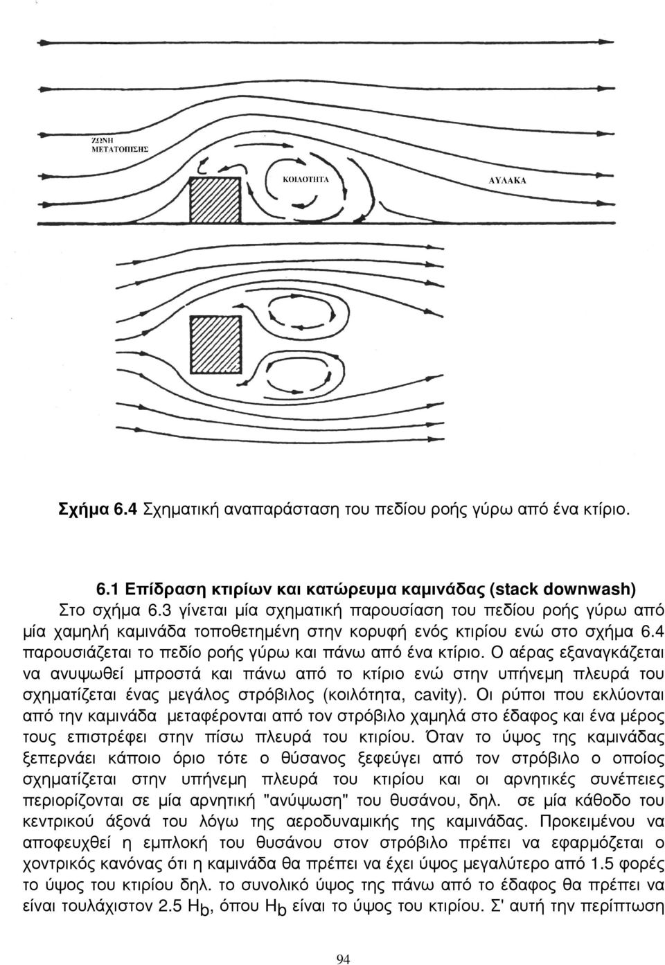 Ο αέρας εξαναγκάζεται να ανυψωθεί µπροστά και πάνω από το κτίριο ενώ στην υπήνεµη πλευρά του σχηµατίζεται ένας µεγάλος στρόβιλος (κοιλότητα, cavity).