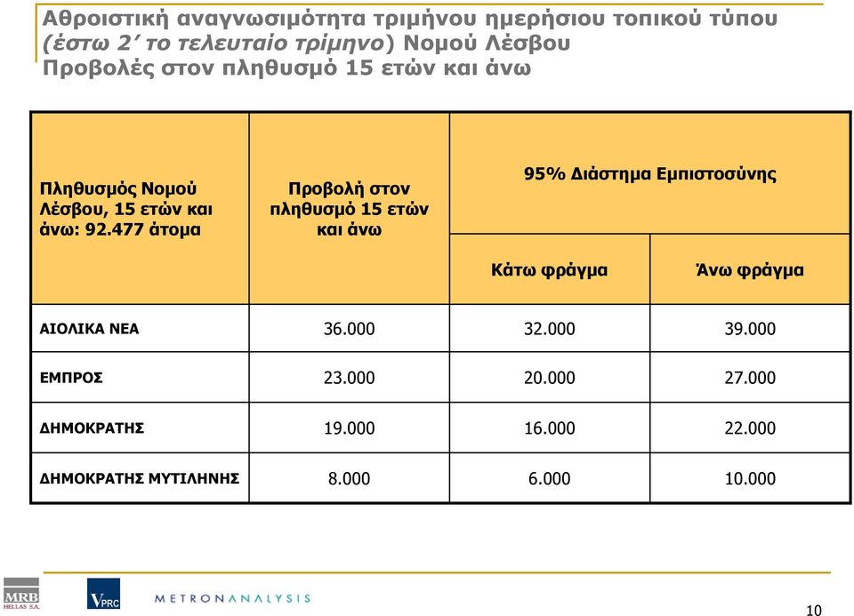 477 άτομα Προβολή στον πληθυσμό 15 ετών και άνω 95% Διάστημα Εμπιστοσύνης Κάτω φράγμα Άνω φράγμα ΑΙΟΛΙΚΑ