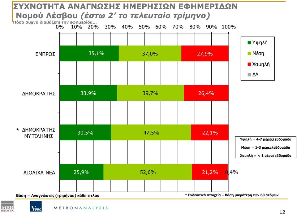 ΔΗΜΟΚΡΑΤΗΣ ΜΥΤΙΛΗΝΗΣ 30,5% 47,5% 22,1% Υψηλή = 4-7 μέρες/εβδομάδα Μέση = 1-3 μέρες/εβδομάδα Χαμηλή = < 1 μέρα/εβδομάδα