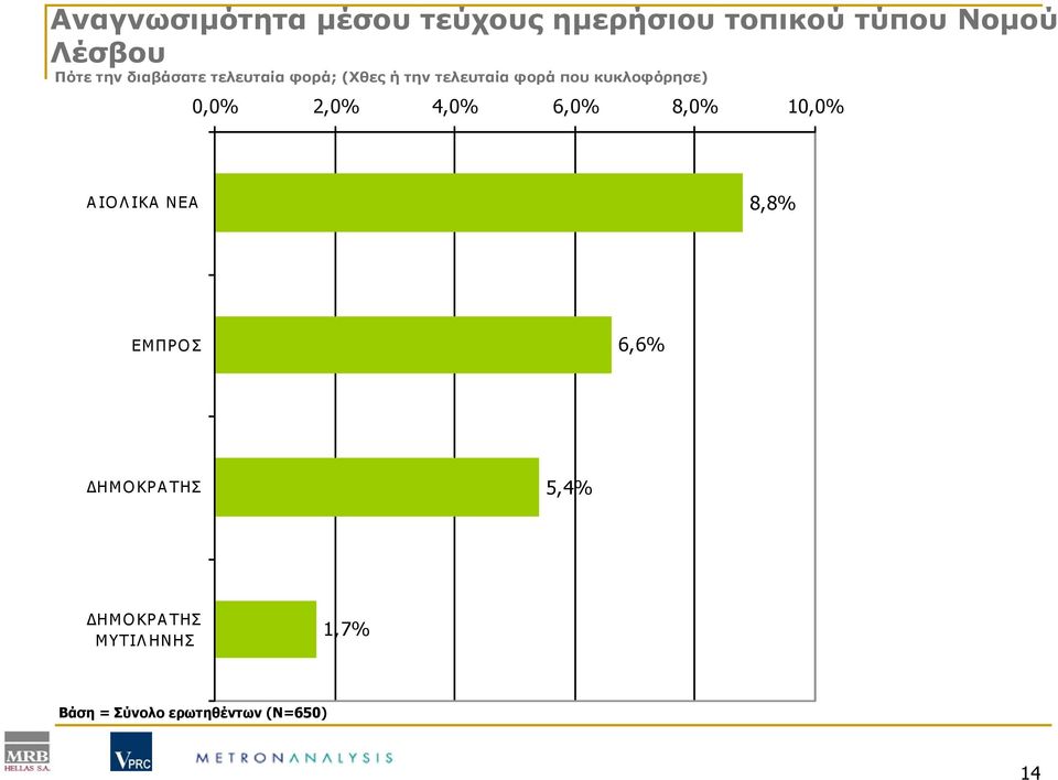 κυκλοφόρησε) 0,0% 2,0% 4,0% 6,0% 8,0% 10,0% ΑΙΟΛΙΚΑ ΝΕΑ 8,8% ΕΜΠΡΟΣ