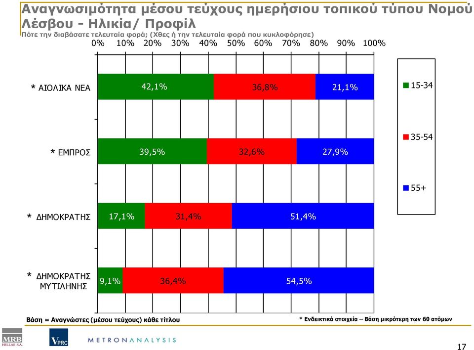 ΑΙΟΛΙΚΑ ΝΕΑ 42,1% 36,8% 21,1% 15-34 35-54 ΕΜΠΡΟΣ 39,5% 32,6% 27,9% 55+ ΔΗΜΟΚΡΑΤΗΣ 17,1% 31,4% 51,4% ΔΗΜΟΚΡΑΤΗΣ