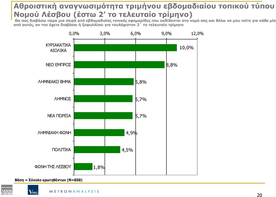 διαβάσει ή ξεφυλλίσει για τουλάχιστον 2 το τελευταίο τρίμηνο 0,0% 3,0% 6,0% 9,0% 12,0% ΚΥΡΙΑΚΑΤΙΚΑ ΑΙΟΛΙΚΑ 10,0% ΝΕΟ ΕΜΠΡΟΣ 8,8%