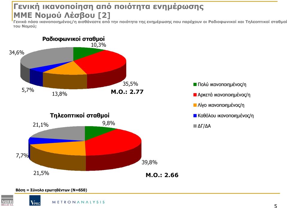 σταθμοί 10,3% 5,7% 13,8% 35,5% Μ.Ο.: 2.