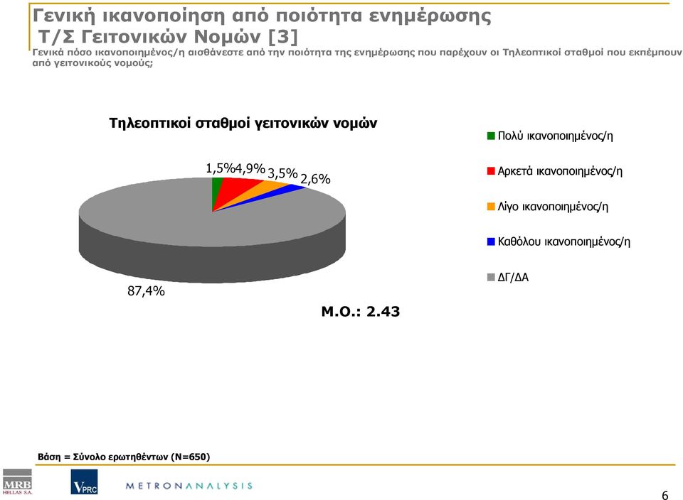 γειτονικούς νομούς; Τηλεοπτικοί σταθμοί γειτονικών νομών 1,5%4,9% 3,5% 2,6% Πολύ ικανοποιημένος/η Αρκετά