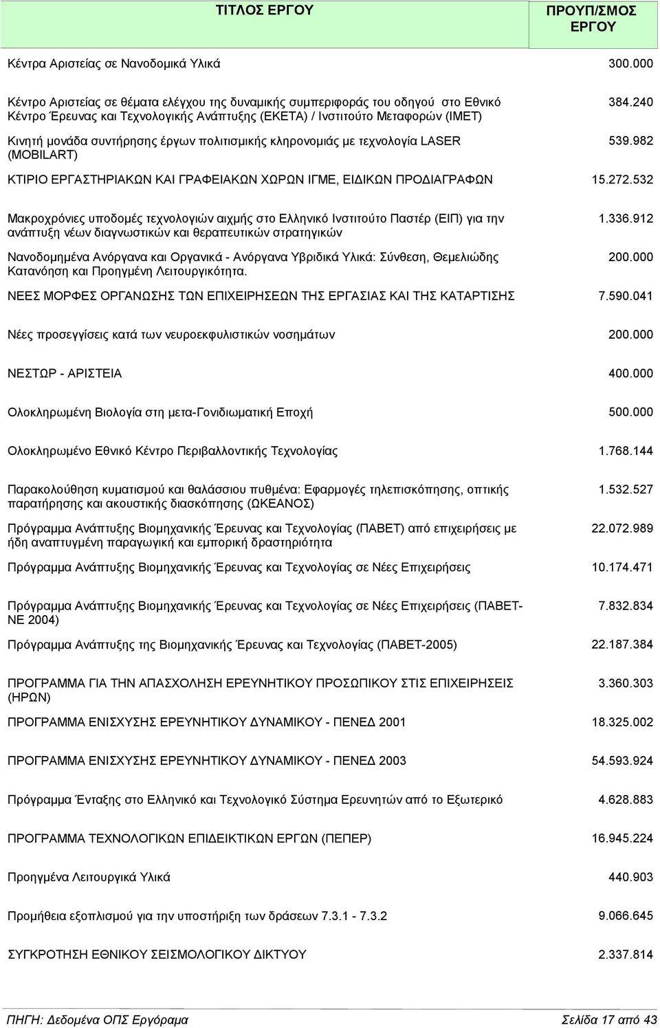 πολιτισμικής κληρονομιάς με τεχνολογία LASER (MOBILART) 384.240 539.982 ΚΤΙΡΙΟ ΕΡΓΑΣΤΗΡΙΑΚΩΝ ΚΑΙ ΓΡΑΦΕΙΑΚΩΝ ΧΩΡΩΝ ΙΓΜΕ, ΕΙΔΙΚΩΝ ΠΡΟΔΙΑΓΡΑΦΩΝ 15.272.