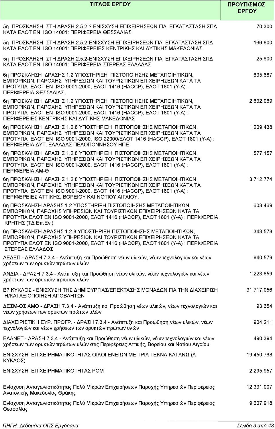 2 ΥΠΟΣΤΗΡΙΞΗ ΠΙΣΤΟΠΟΙΗΣΗΣ ΜΕΤΑΠΟΙΗΤΙΚΩΝ, ΕΜΠΟΡΙΚΩΝ, ΠΑΡΟΧΗΣ ΥΠΗΡΕΣΙΩΝ ΚΑΙ ΤΟΥΡΙΣΤΙΚΩΝ ΕΠΙΧΕΙΡΗΣΕΩΝ ΚΑΤΑ ΤΑ ΠΡΟΤΥΠΑ ΕΛΟΤ ΕΝ ISO 9001-2000, ΕΛΟΤ 1416 (HACCP), ΕΛΟΤ 1801 (Υ-Α) : ΠΕΡΙΦΕΡΕΙΑ ΘΕΣΣΑΛΙΑΣ.