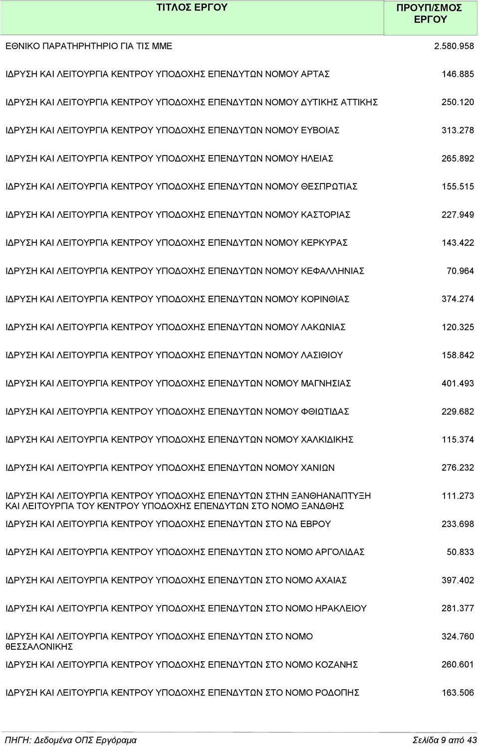 892 ΙΔΡΥΣΗ ΚΑΙ ΛΕΙΤΟΥΡΓΙΑ ΚΕΝΤΡΟΥ ΥΠΟΔΟΧΗΣ ΕΠΕΝΔΥΤΩΝ ΝΟΜΟΥ ΘΕΣΠΡΩΤΙΑΣ 155.515 ΙΔΡΥΣΗ ΚΑΙ ΛΕΙΤΟΥΡΓΙΑ ΚΕΝΤΡΟΥ ΥΠΟΔΟΧΗΣ ΕΠΕΝΔΥΤΩΝ ΝΟΜΟΥ ΚΑΣΤΟΡΙΑΣ 227.