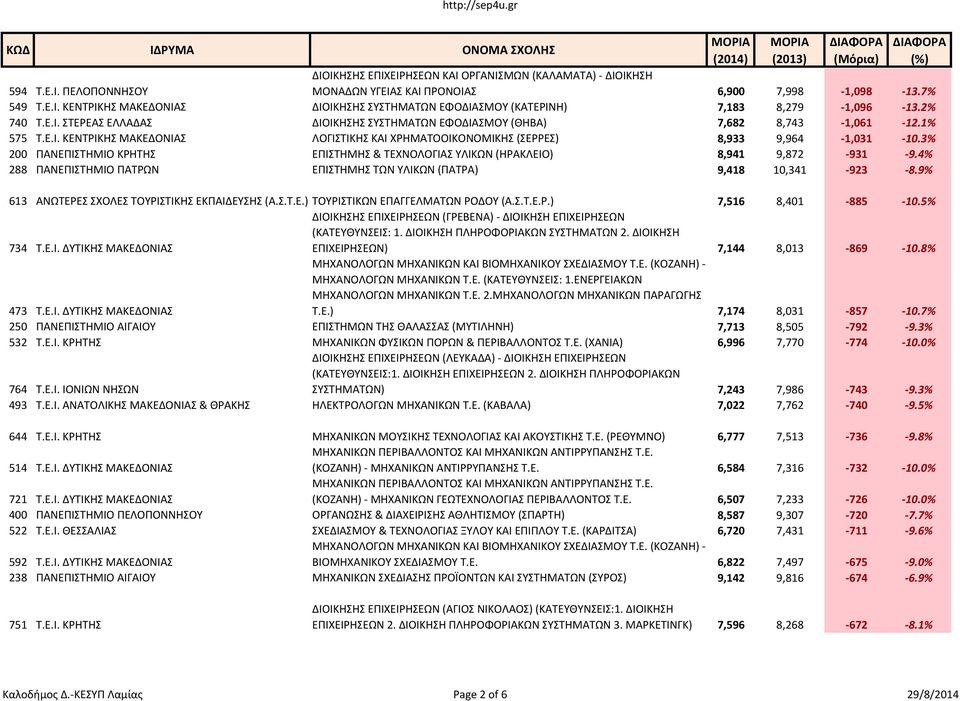 3% 200 ΠΑΝΕΠΙΣΤΗΜΙΟ ΚΡΗΤΗΣ ΕΠΙΣΤΗΜΗΣ & ΤΕΧΝΟΛΟΓΙΑΣ ΥΛΙΚΩΝ (ΗΡΑΚΛΕΙΟ) 8,941 9,872-931 -9.4% 288 ΠΑΝΕΠΙΣΤΗΜΙΟ ΠΑΤΡΩΝ ΕΠΙΣΤΗΜΗΣ ΤΩΝ ΥΛΙΚΩΝ (ΠΑΤΡΑ) 9,418 10,341-923 -8.