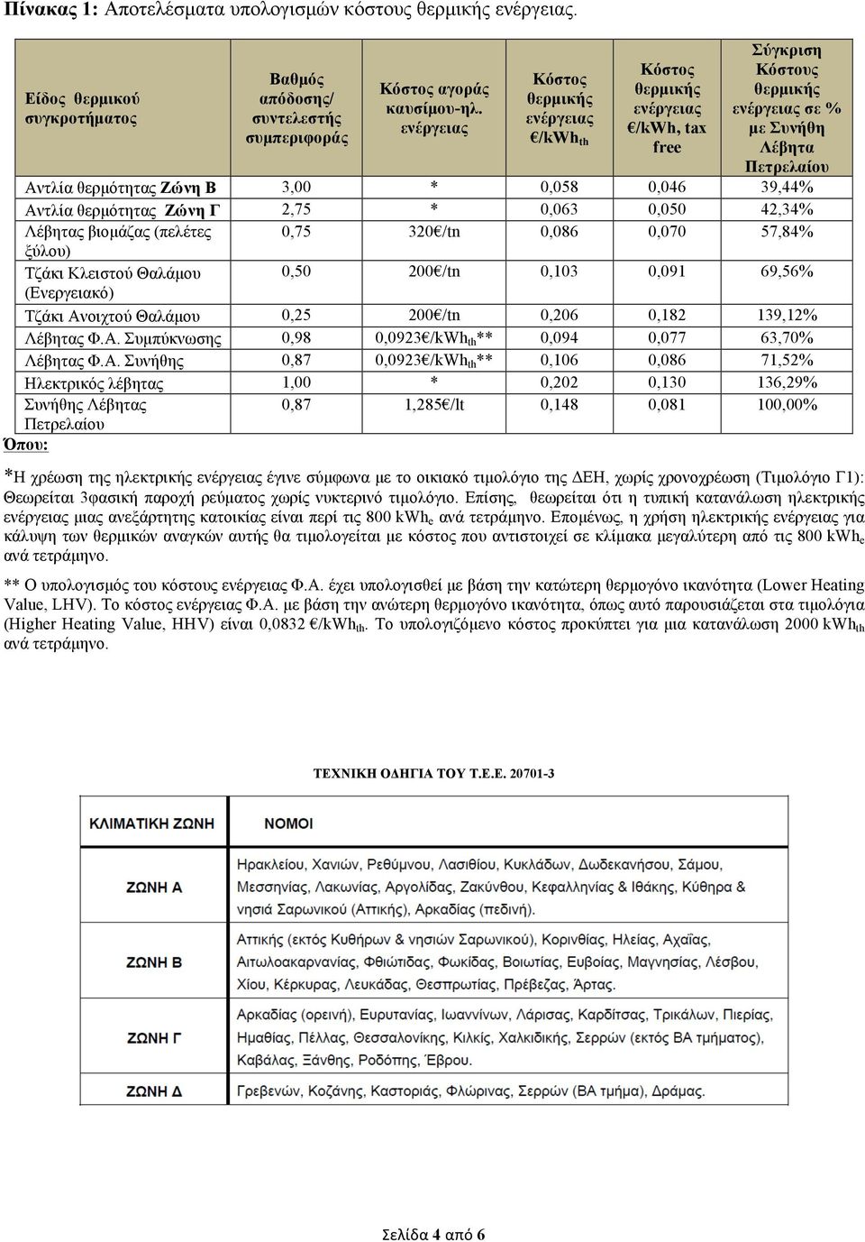 0,050 42,34% βιοµάζας (πελέτες 0,75 320 /tn 0,086 0,070 57,84% ξύλου) Τζάκι Κλειστού (Ενεργειακό) 0,50 200 /tn 0,103 0,091 69,56% Τζάκι Ανοιχτού 0,25 200 /tn 0,206 0,182 139,12% Φ.Α. Συµπύκνωσης 0,98 0,0923 /kwh th ** 0,094 0,077 63,70% Φ.