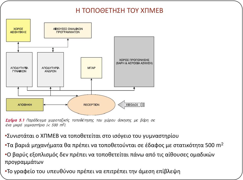 στατικότητα 500 m 2 Ο βαρύς εξοπλισμός δεν πρέπει να τοποθετείται πάνω από τις