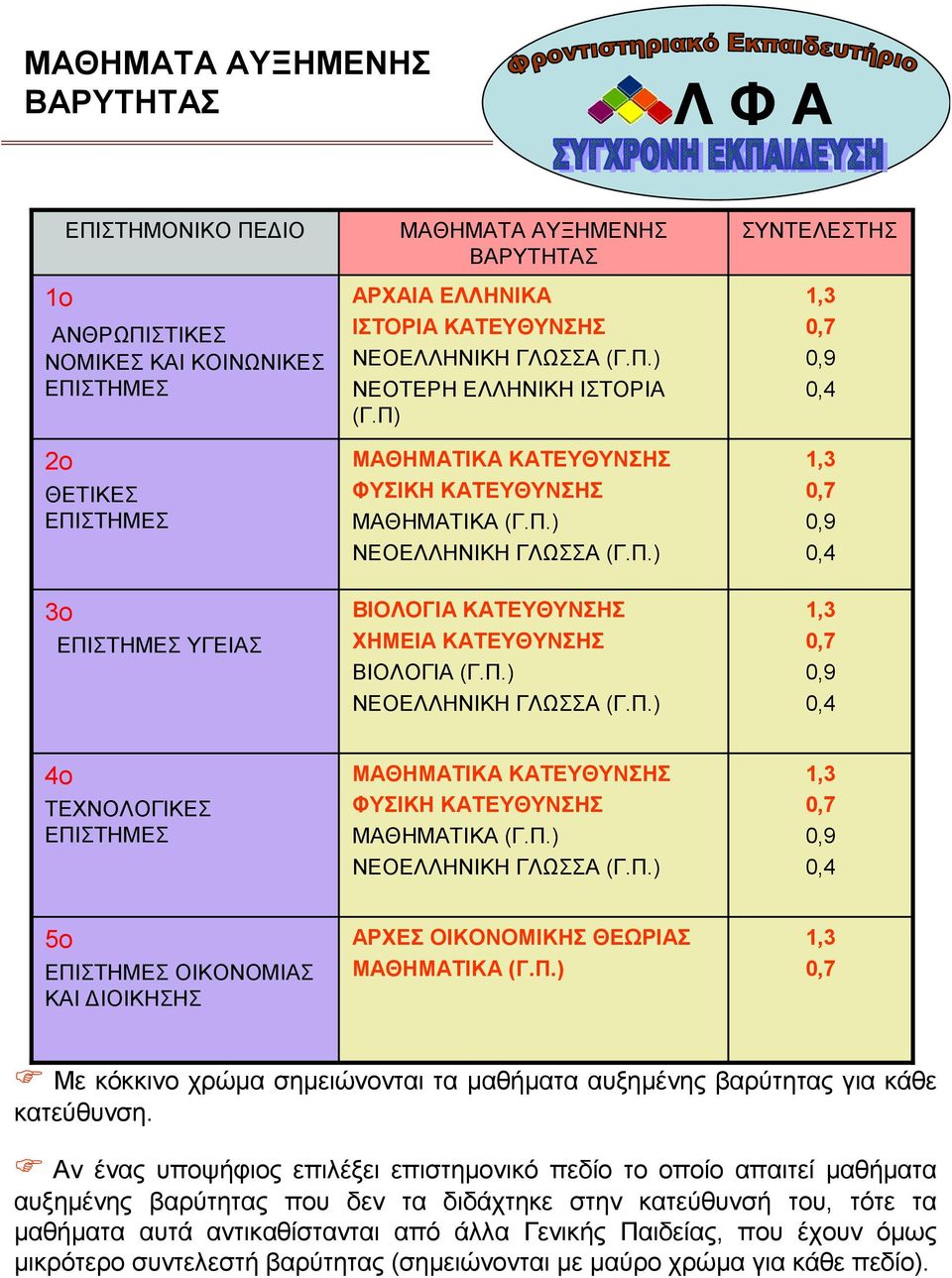 Π.) ΝΕΟΕΛΛΗΝΙΚΗ ΓΛΩΣΣΑ (Γ.Π.) 0,9 0,4 5ο ΟΙΚΟΝΟΜΙΑΣ ΚΑΙ ΙΟΙΚΗΣΗΣ ΑΡΧΕΣ ΟΙΚΟΝΟΜΙΚΗΣ ΘΕΩΡΙΑΣ ΜΑΘΗΜΑΤΙΚΑ (Γ.Π.) Με κόκκινο χρώµα σηµειώνονται τα µαθήµατα αυξηµένης βαρύτητας για κάθε κατεύθυνση.