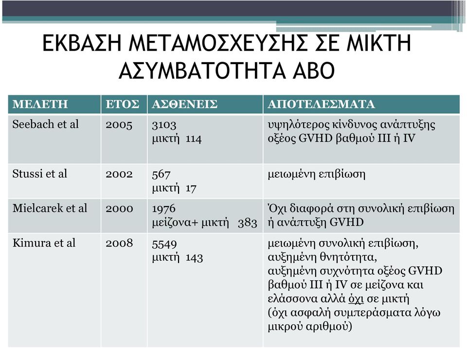 µικτή 383 Kimura et al 2008 5549 µικτή 143 Όχι διαφορά στη συνολική επιβίωση ή ανάπτυξη GVHD µειωµένη συνολική επιβίωση, αυξηµένη