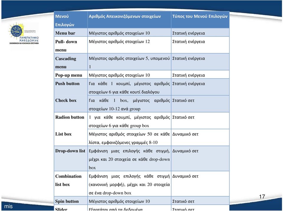 στοιχείων 6 για κάθε κουτί διαλόγου Check box Για κάθε 1 box, μέγιστος αριθμός Στατικό σετ στοιχείων 10-12 ανά group Radion button 1 για κάθε κουμπί, μέγιστος αριθμός Στατικό σετ στοιχείων 6 για κάθε