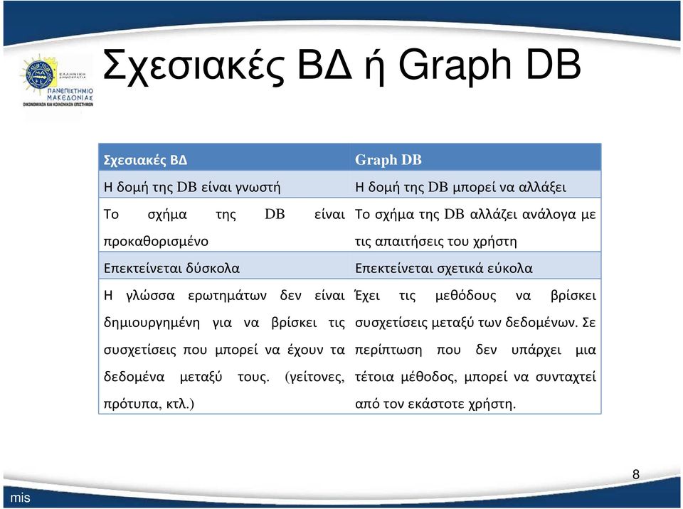 ) Graph DB Η δομή της DB μπορεί να αλλάξει Το σχήμα της DB αλλάζει ανάλογα με τις απαιτήσεις του χρήστη Επεκτείνεται σχετικά εύκολα Έχει