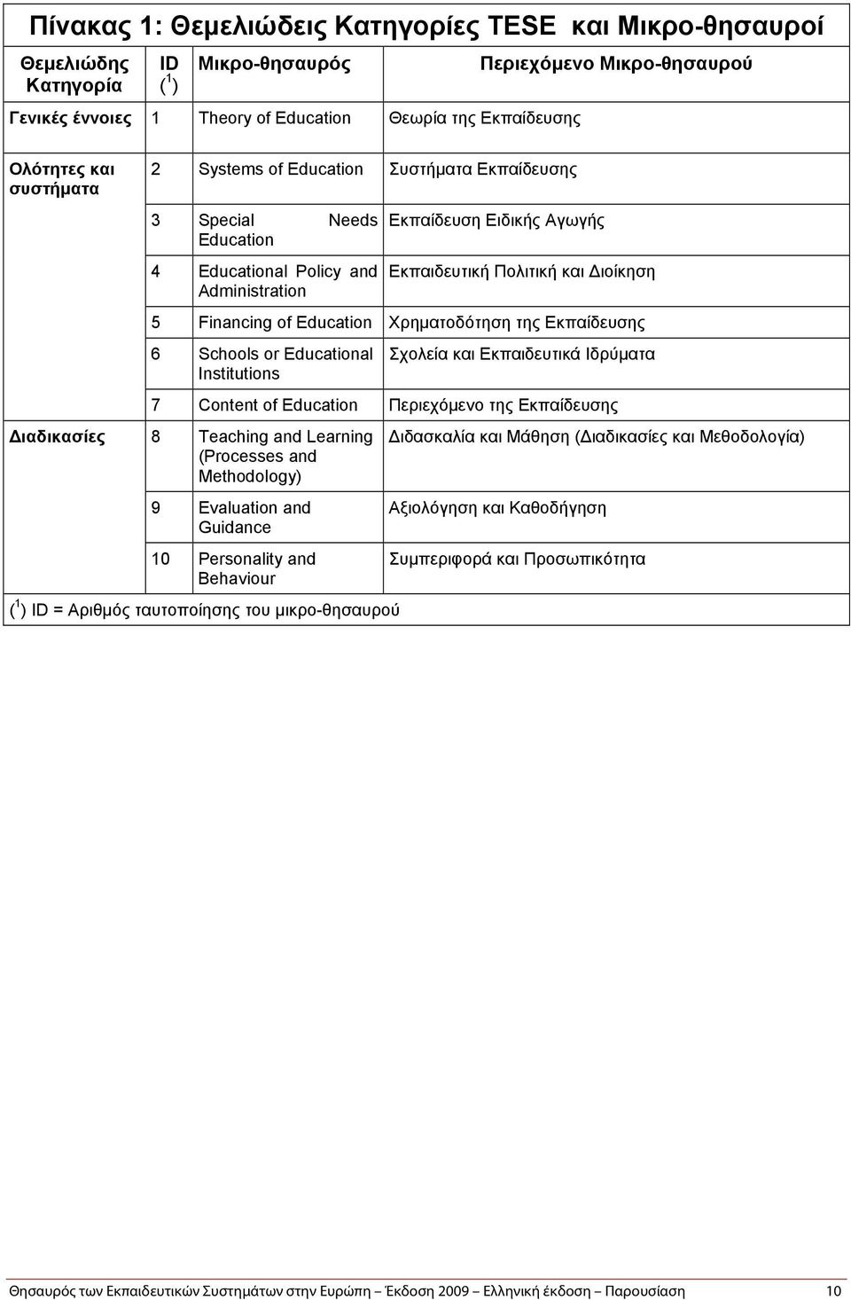 of Education Χρηματοδότηση της Εκπαίδευσης 6 Schools or Educational Institutions Σχολεία και Εκπαιδευτικά Ιδρύματα 7 Content of Education Περιεχόμενο της Εκπαίδευσης Διαδικασίες 8 Teaching and