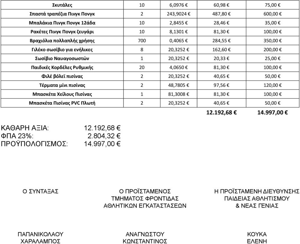 πισίνας 2 20,3252 40,65 50,00 Τέρματα μίνι πισίνας 2 48,7805 97,56 120,00 Μπασκέτα Χείλους Πισίνας 1 81,3008 81,30 100,00 Μπασκέτα Πισίνας PVC Πλωτή 2 20,3252 40,65 50,00 ΚΑΘΑΡΗ ΑΞΙΑ: 12.