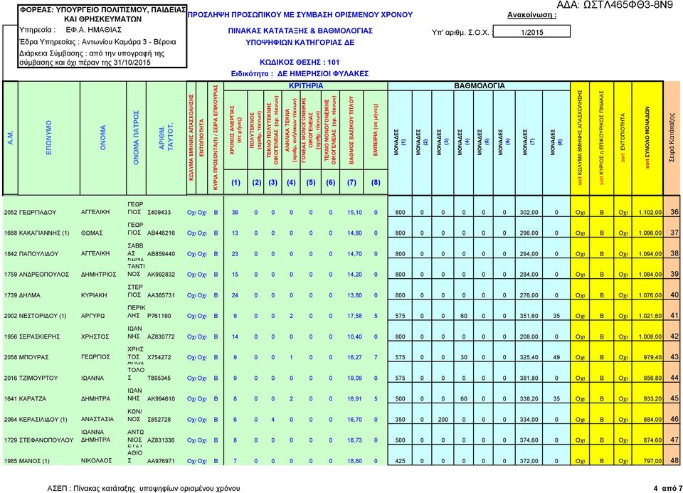 0 0 0 302,00 0 Οχι Β Οχι 1.102,00 36 ΓΙΟΣ ΑΒ446216 Οχι Οχι Β 13 0 0 0 0 0 14,80 0 800 0 0 0 0 0 296,00 0 Οχι Β Οχι 1.