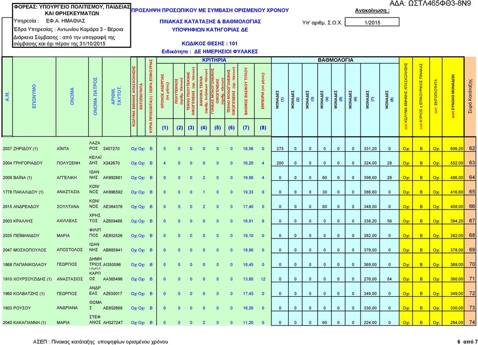 16,56 0 275 0 0 0 0 0 331,20 0 Οχι Β Οχι 606,20 62 ΚΕΛΑΪ ΗΣ Χ242670 Οχι Οχι Β 4 0 0 0 0 0 16,20 4 200 0 0 0 0 0 324,00 28 Οχι Β Οχι 552,00 63 ΝΗΣ ΑΚ992881 Οχι Οχι Β 0 0 0 2 0 0 19,90 4 0 0 0 60 0 0