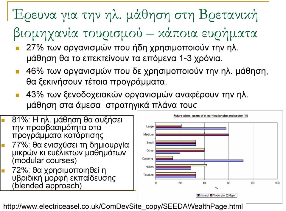 43% των ξενοδοχειακών οργανισµών αναφέρουν την ηλ. µάθηση στα άµεσα στρατηγικά πλάνα τους 81%: Η ηλ.