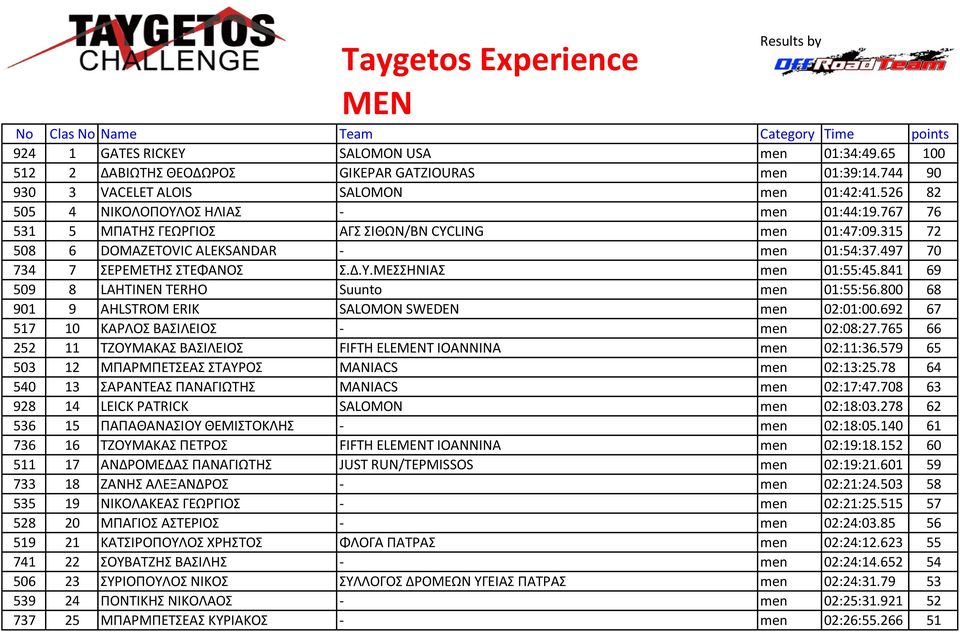 315 72 508 6 DOMAZETOVIC ALEKSANDAR - men 01:54:37.497 70 734 7 ΣΕΡΕΜΕΤΗΣ ΣΤΕΦΑΝΟΣ Σ.Δ.Υ.ΜΕΣΣΗΝΙΑΣ men 01:55:45.841 69 509 8 LAHTINEN TERHO Suunto men 01:55:56.