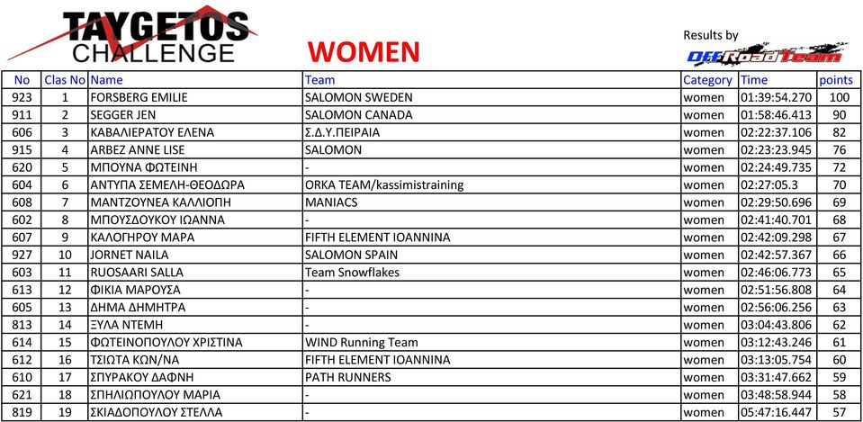 735 72 604 6 ΑΝΤΥΠΑ ΣΕΜΕΛΗ-ΘΕΟΔΩΡΑ ORKA TEAM/kassimistraining women 02:27:05.3 70 608 7 ΜΑΝΤΖΟΥΝΕΑ ΚΑΛΛΙΟΠΗ MANIACS women 02:29:50.696 69 602 8 ΜΠΟΥΣΔΟΥΚΟΥ ΙΩΑΝΝΑ - women 02:41:40.