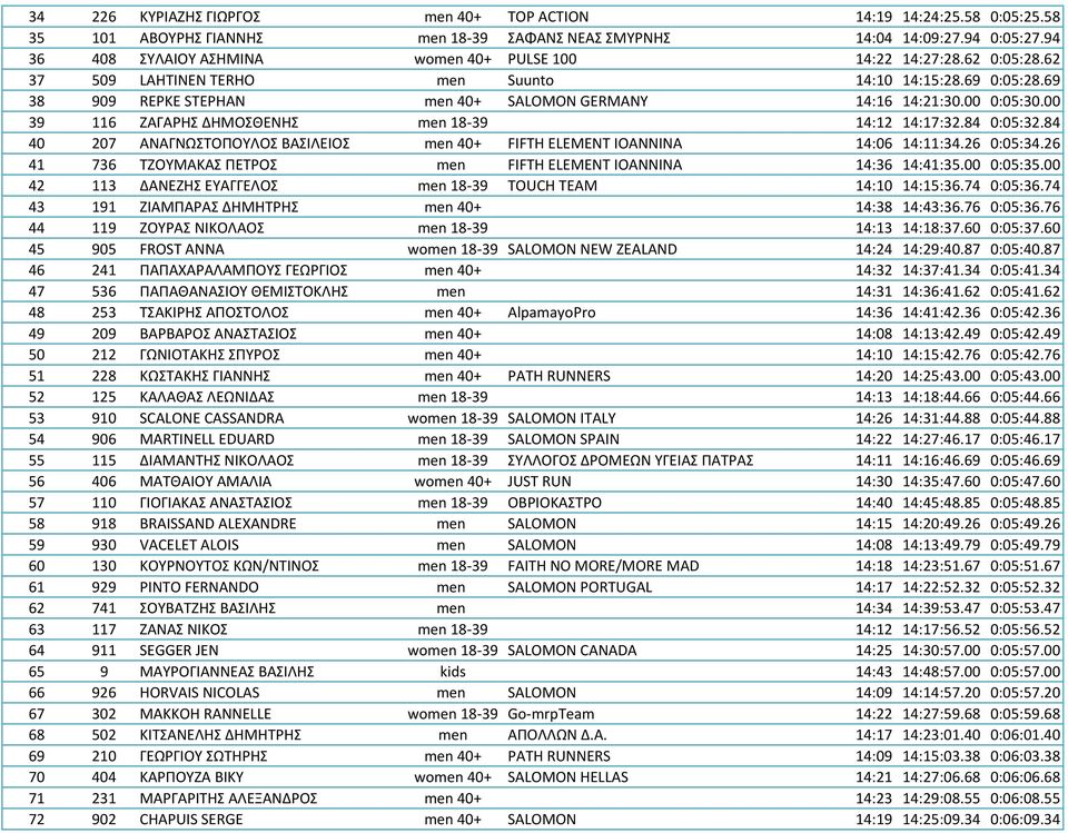 00 0:05:30.00 39 116 ΖΑΓΑΡΗΣ ΔΗΜΟΣΘΕΝΗΣ men 18-39 14:12 14:17:32.84 0:05:32.84 40 207 ΑΝΑΓΝΩΣΤΟΠΟΥΛΟΣ ΒΑΣΙΛΕΙΟΣ men 40+ FIFTH ELEMENT IOANNINA 14:06 14:11:34.26 0:05:34.