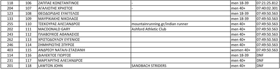 563 202 111 MACDONALD GARY Ashford Athletic Club men 40+ 07:49:50.563 243 112 ΠΛΑΒΟΥΚΟΣ ΑΘΑΝΑΣΙΟΣ men 40+ 07:49:50.563 262 113 ΧΡΙΣΤΟΔΟΥΛΟΥ ΕΥΓΕΝΙΟΣ men 40+ 07:49:50.