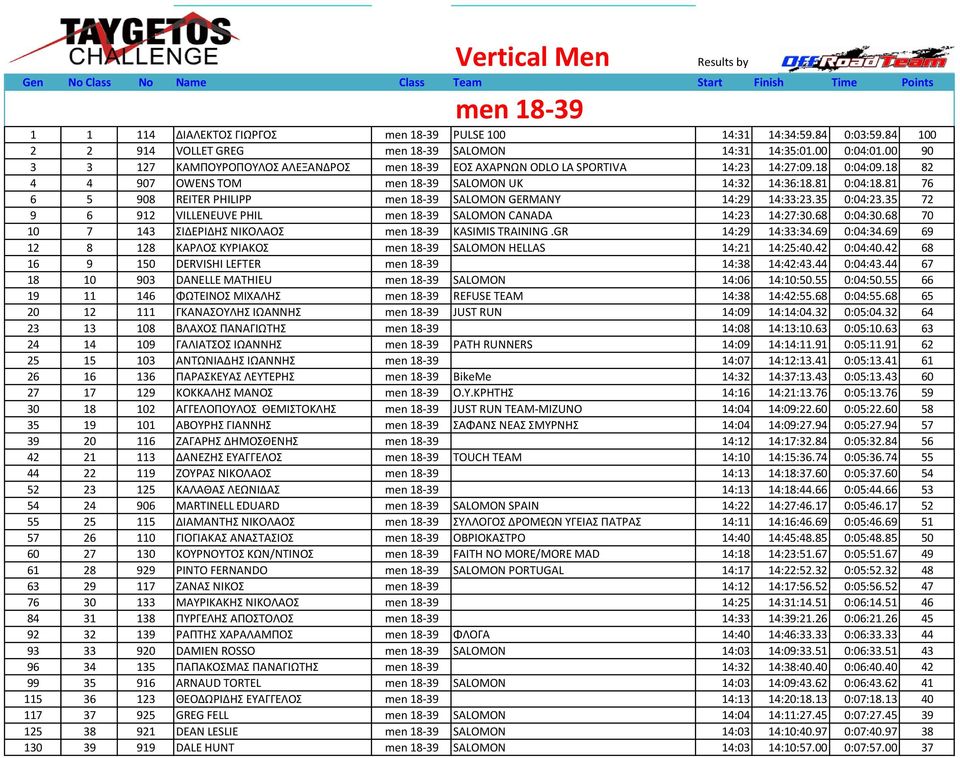 18 82 4 4 907 OWENS TOM men 18-39 SALOMON UK 14:32 14:36:18.81 0:04:18.81 76 6 5 908 REITER PHILIPP men 18-39 SALOMON GERMANY 14:29 14:33:23.35 0:04:23.