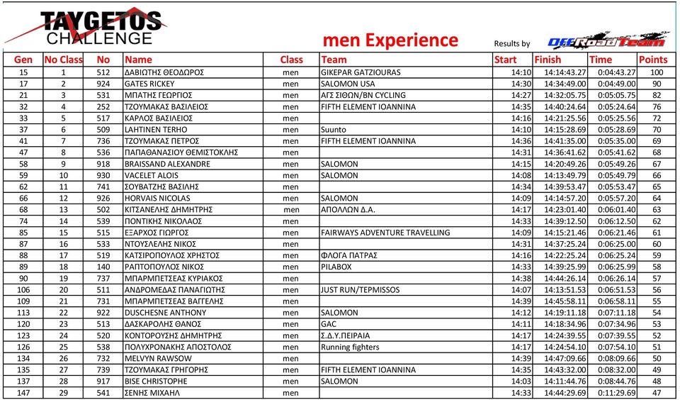 75 82 32 4 252 ΤΖΟΥΜΑΚΑΣ ΒΑΣΙΛΕΙΟΣ men FIFTH ELEMENT IOANNINA 14:35 14:40:24.64 0:05:24.64 76 33 5 517 ΚΑΡΛΟΣ ΒΑΣΙΛΕΙΟΣ men 14:16 14:21:25.56 0:05:25.