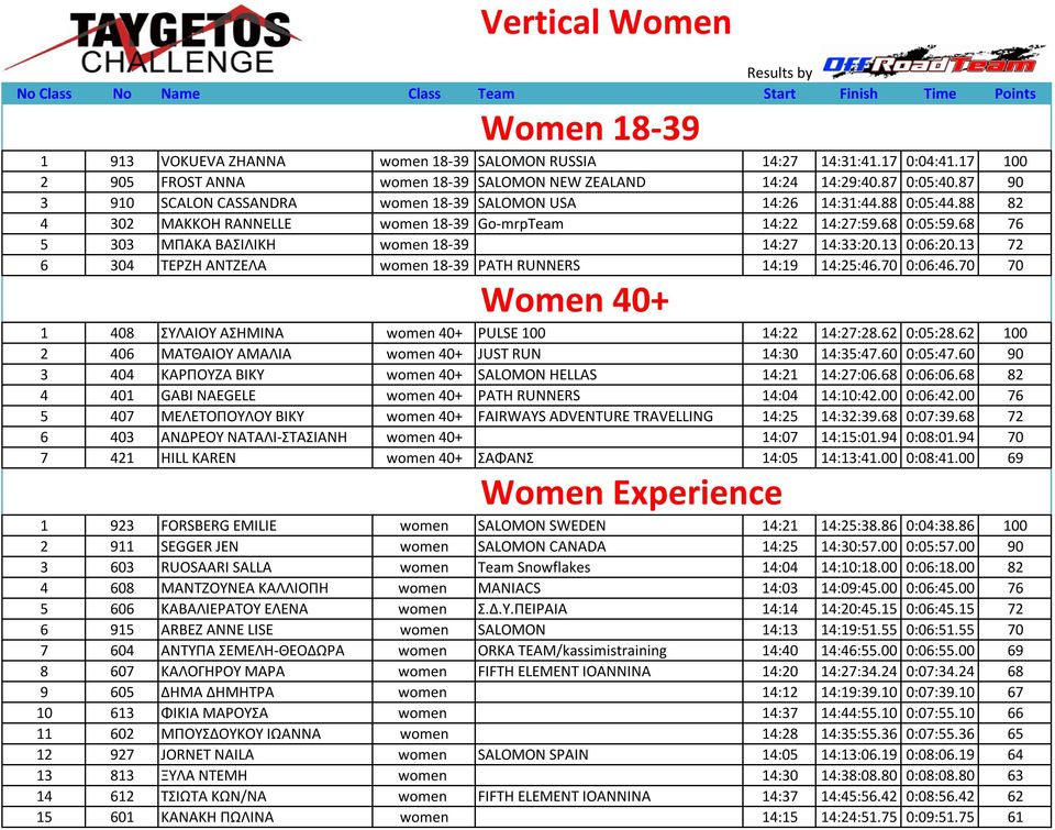 88 82 4 302 ΜΑΚΚΟΗ RΑΝΝΕLLΕ women 18-39 Go-mrpTeam 14:22 14:27:59.68 0:05:59.68 76 5 303 ΜΠΑΚΑ ΒΑΣΙΛΙΚΗ women 18-39 14:27 14:33:20.13 0:06:20.