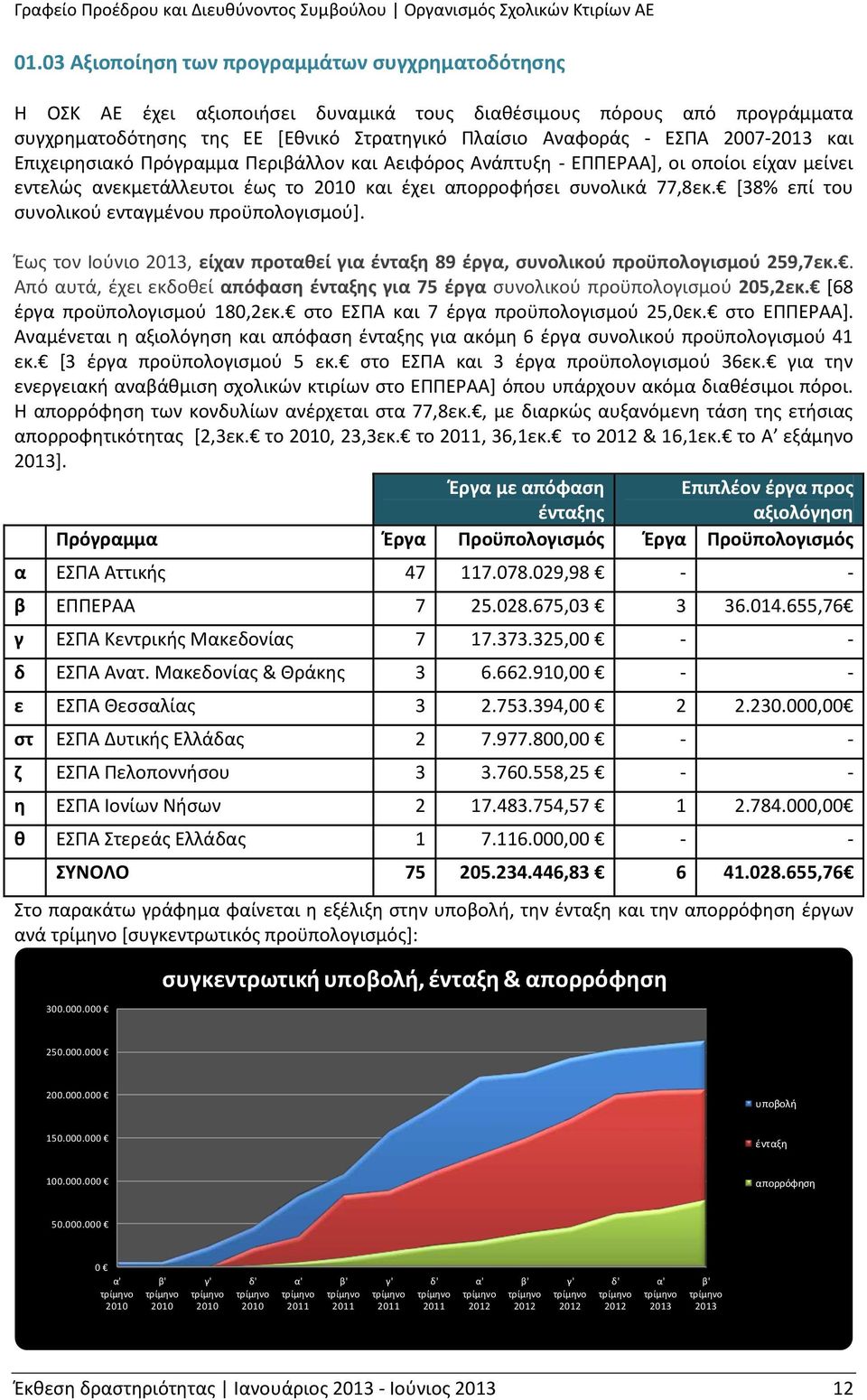 [38% επί του συνολικού ενταγμένου προϋπολογισμού]. Έως τον Ιούνιο 2013, είχαν προταθεί για ένταξη 89 έργα, συνολικού προϋπολογισμού 259,7εκ.