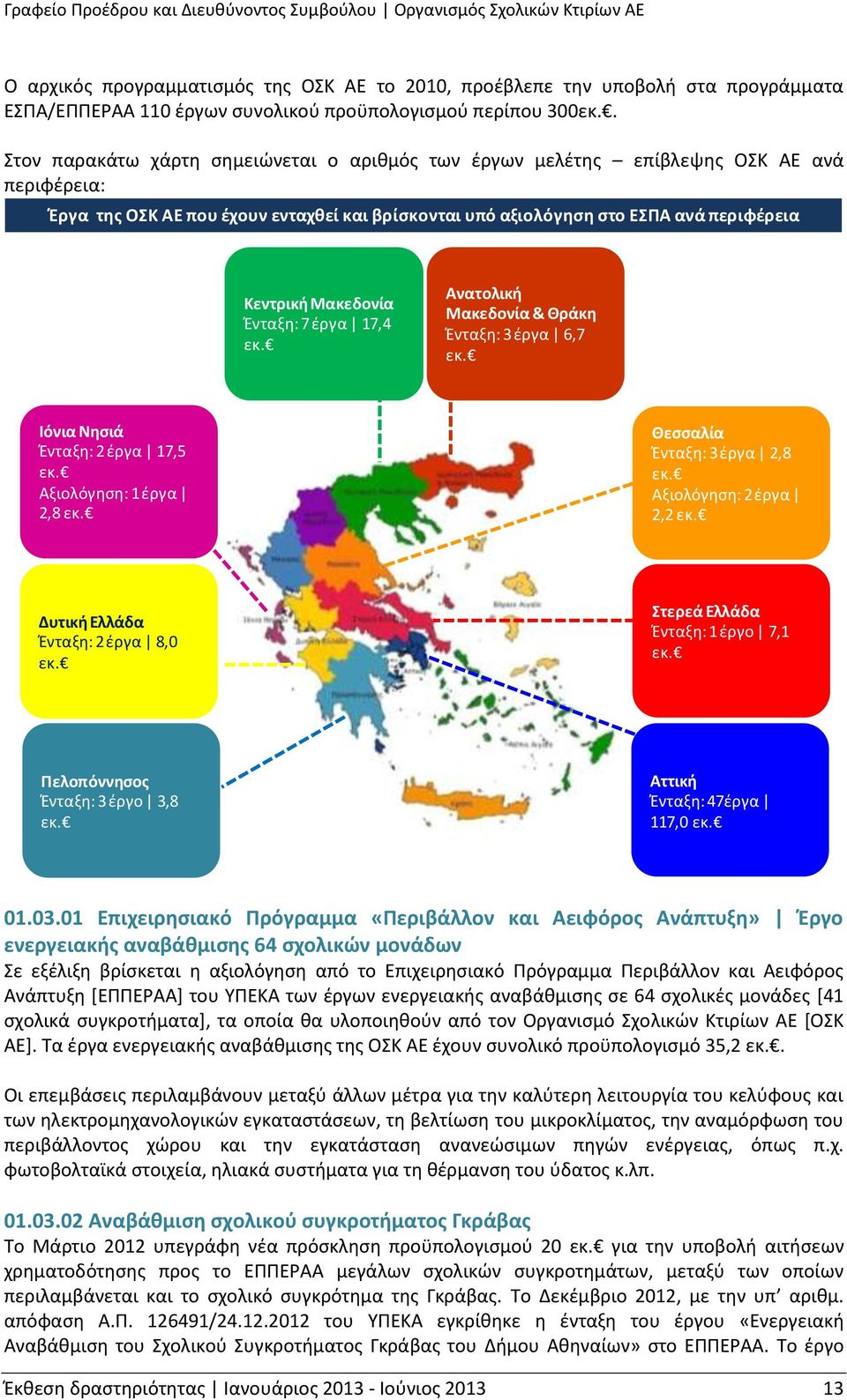 Μακεδονία Ένταξη: 7έργα 17,4 εκ. Ανατολική Μακεδονία & Θράκη Ένταξη: 3 έργα 6,7 εκ. Ιόνια Νησιά Ένταξη: 2έργα 17,5 εκ. Αξιολόγηση: 1έργα 2,8 εκ. Θεσσαλία Ένταξη: 3έργα 2,8 εκ.